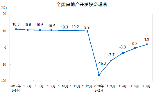 全国房地产开发投资增速